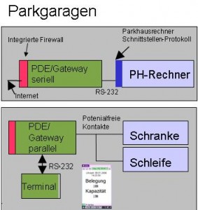 PDE-Grafik